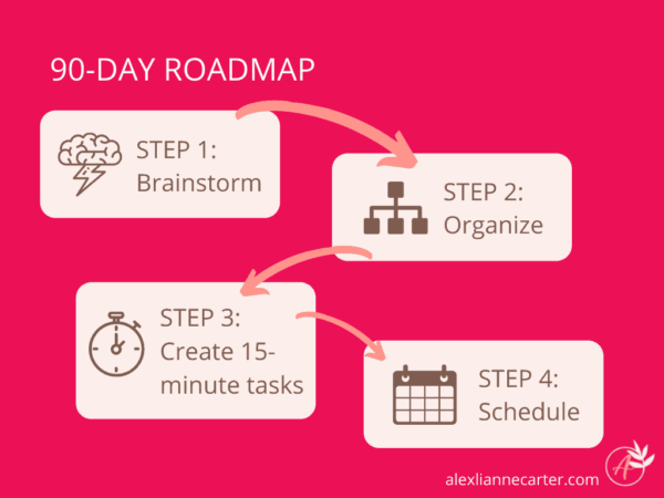 Your 90-day roadmap has 4 steps: brainstorm, organize, create 15-minute tasks, and schedule